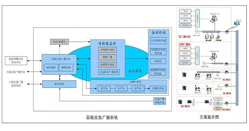 对应我国预警信息发布国家,省,市,县四级体制,各级应急广播系统应与