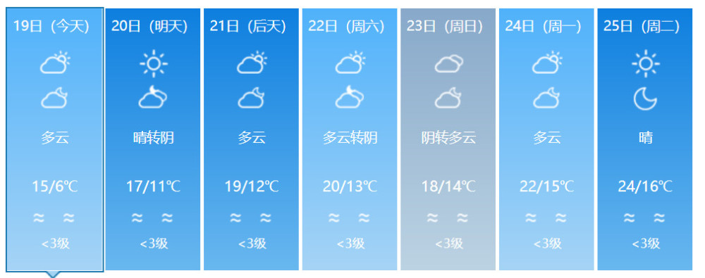 最近几天天气了解一下吧! 未来三天预报 19日,全省多云到阴.