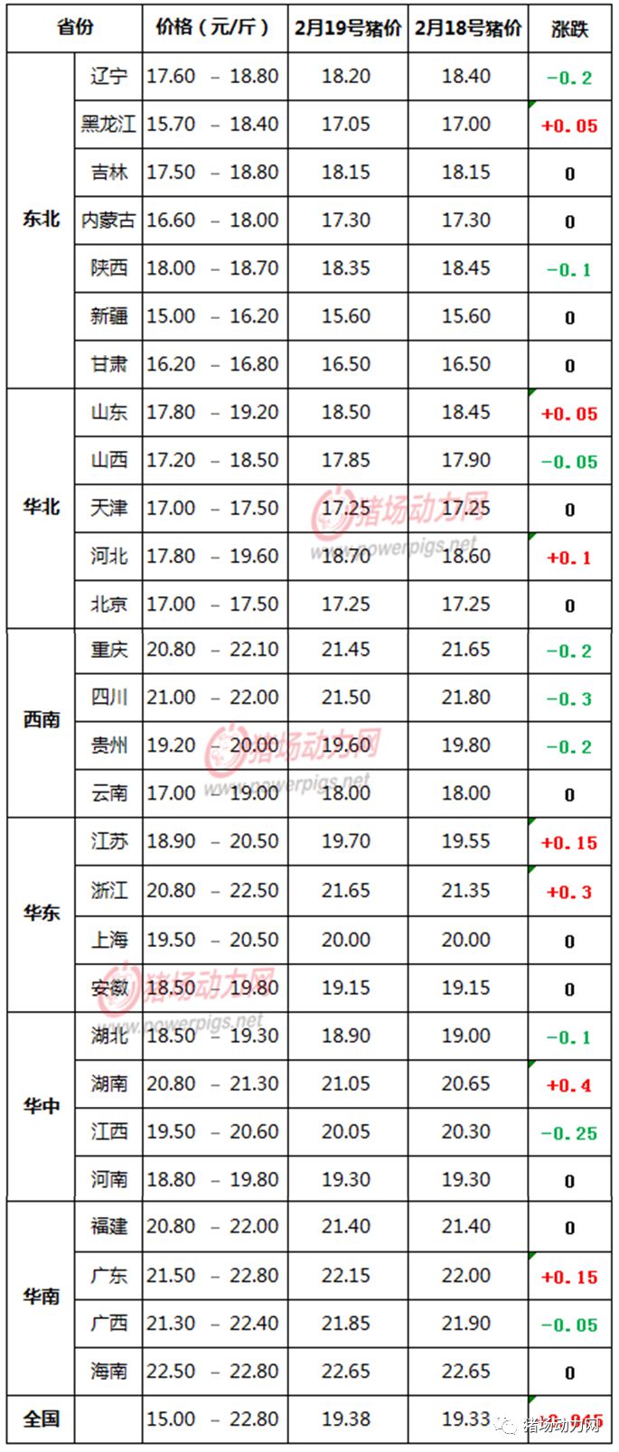 2月19日生猪价格信息:平稳为主,涨跌幅较小