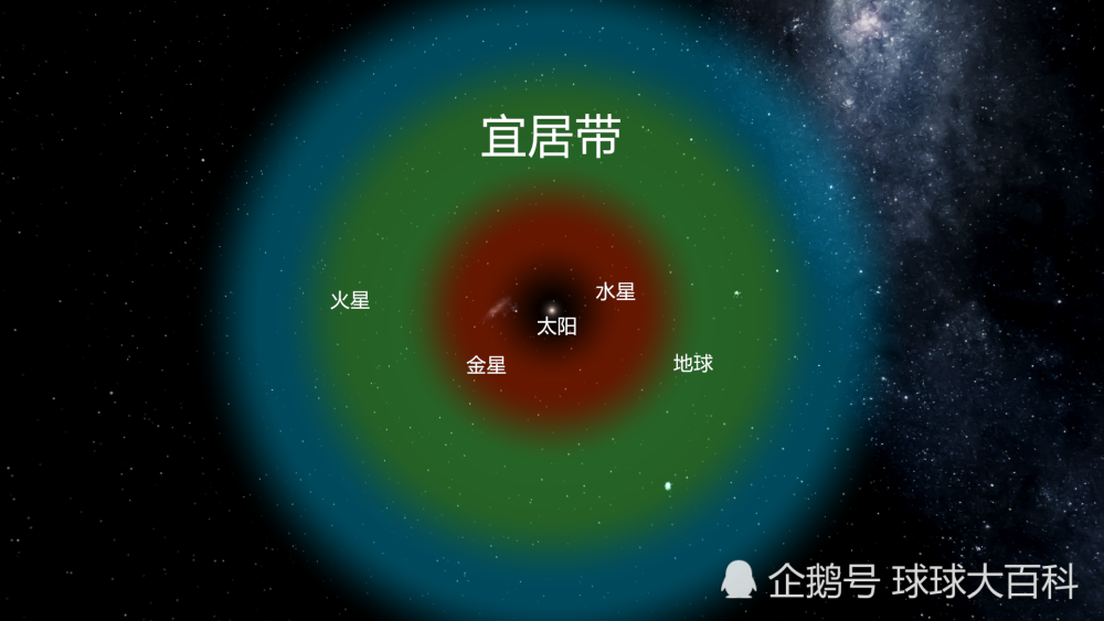 太阳系宜居带示意图 太阳系中,宜居带就是上图中绿色的部分.