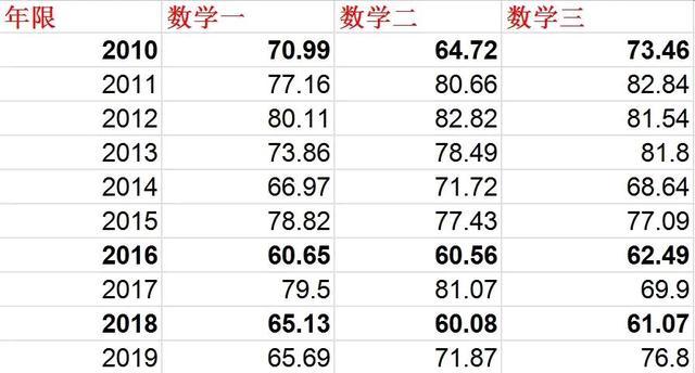 我们将最近几年的考研数学平均分进行一个统计