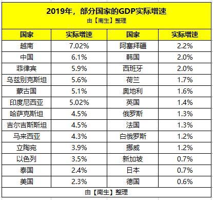 2019年蒙古国,中国,日本,俄罗斯,美国,韩国等26国gdp增速分享