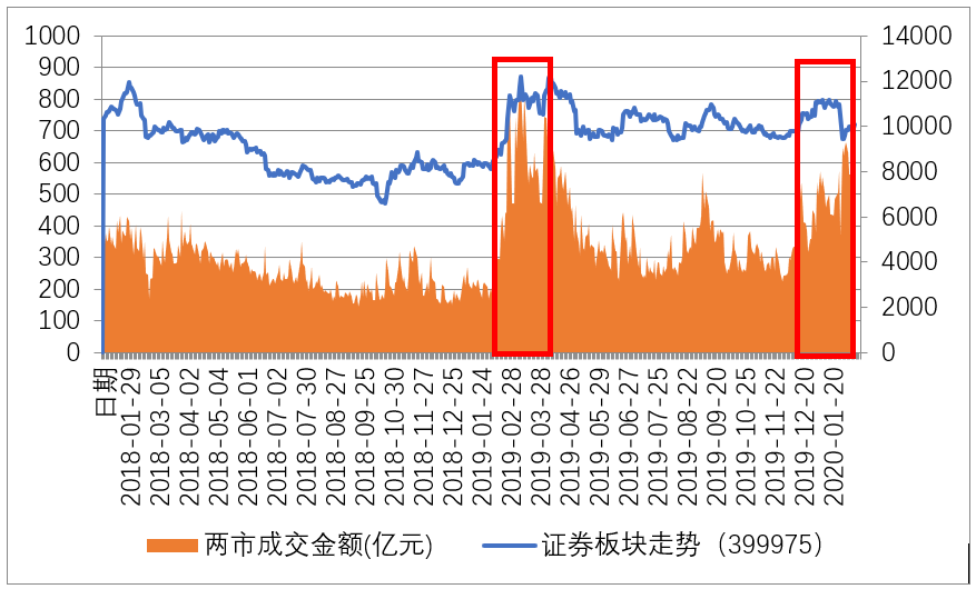 两市股票成交额与证券行业指数走势图