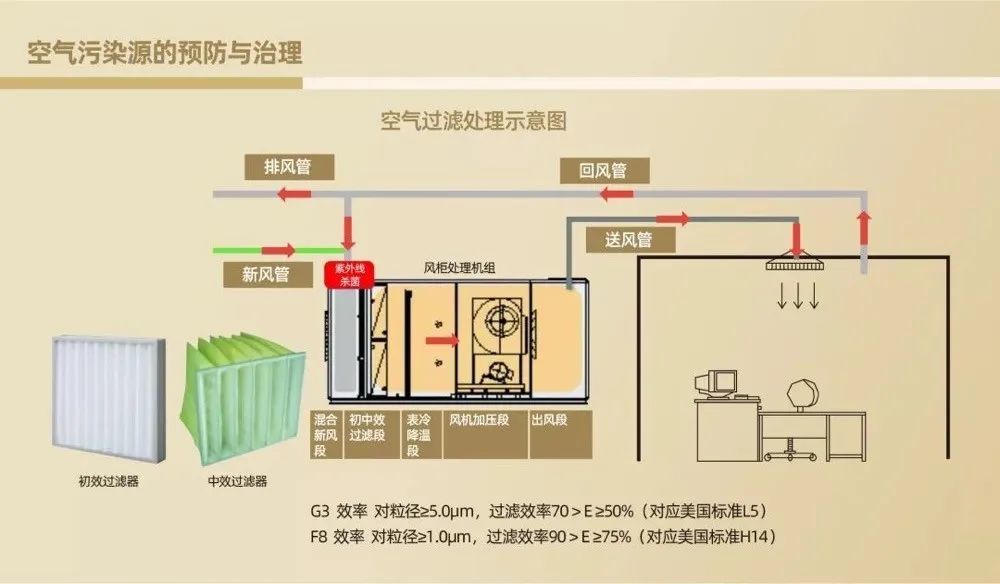 基于疫情发展,目前写字楼开工都会关闭中央空调,运行新风系统