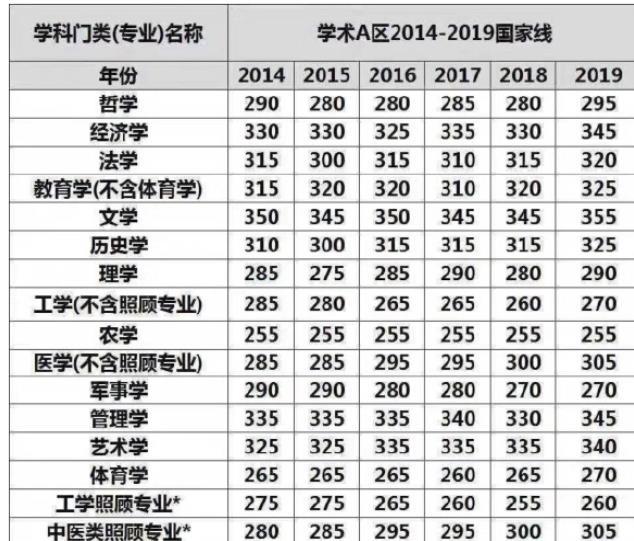 近6年考研国家线,同学:相当于高考二本线,过线才可调剂