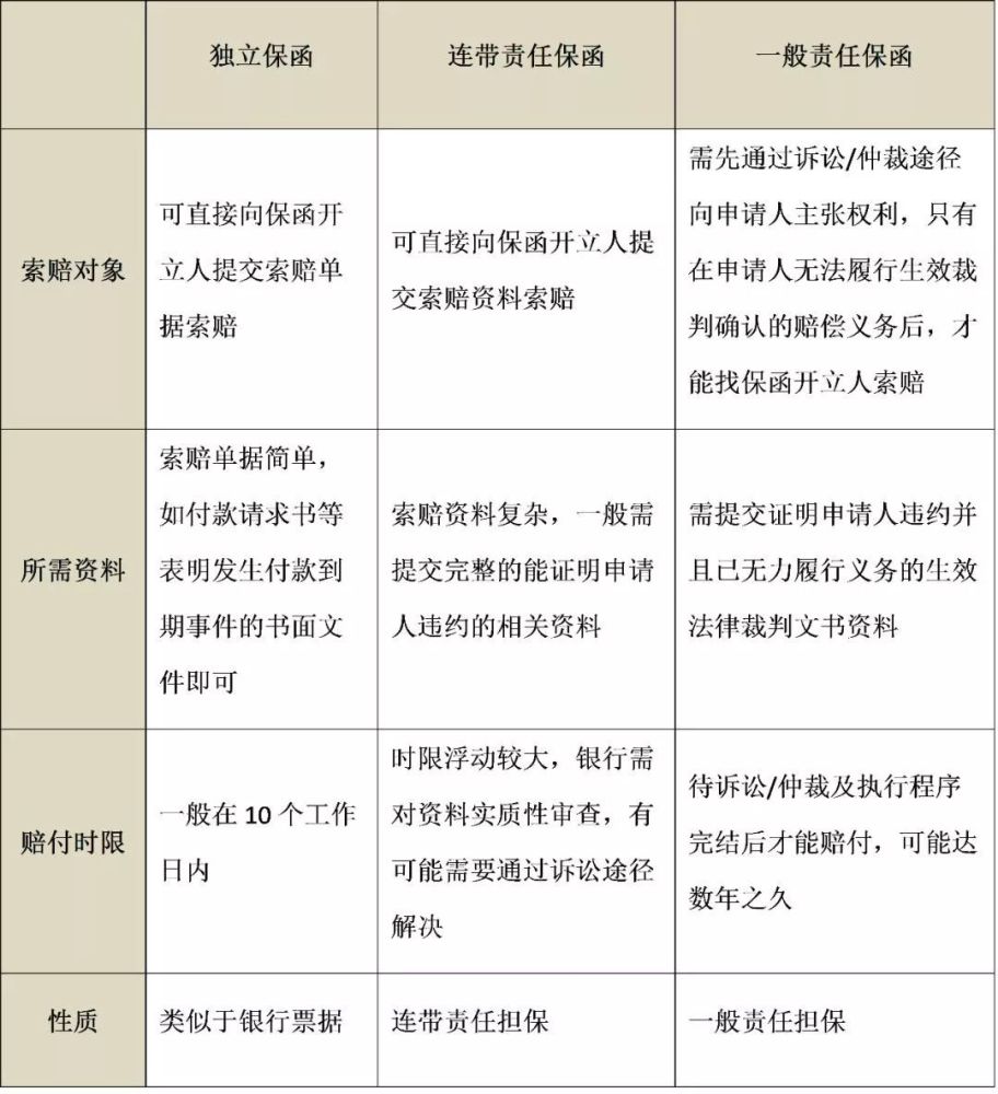 目前,我国常见的履约保函种类主要有三种,分别是独立保函,连带责任