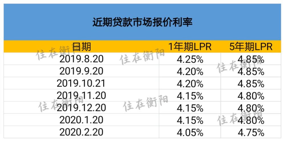 房贷利率再降!衡阳人买房应该怎么选?