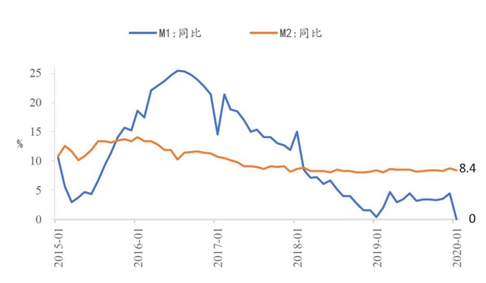 1月m2-m1剪刀差走阔