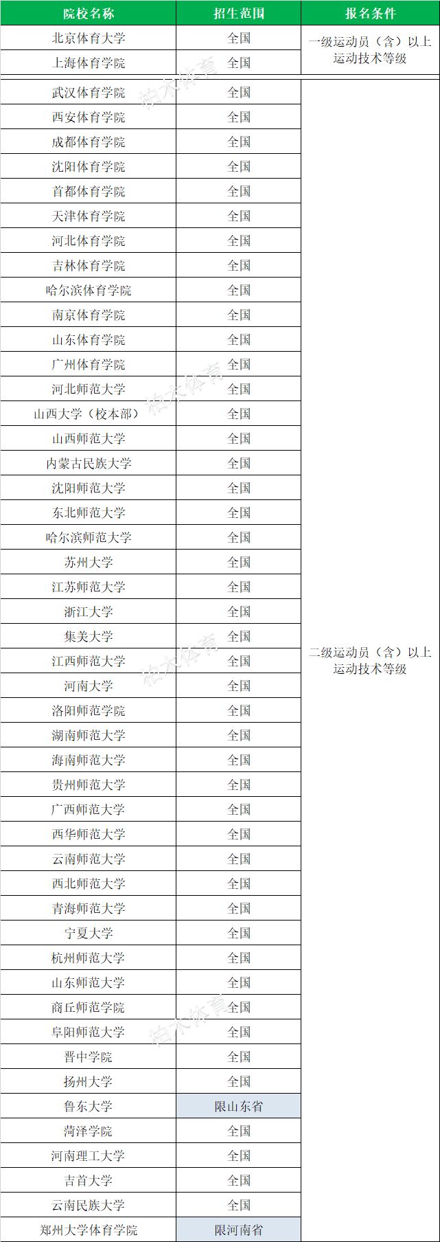 2020年体育单招武术类项目招生院校汇总