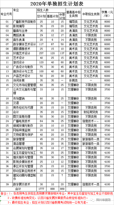 四川文化产业职业学院2020年单招专业,单招计划