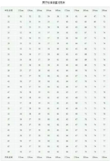 女性:身高(厘米)-100=标准体重(千克).