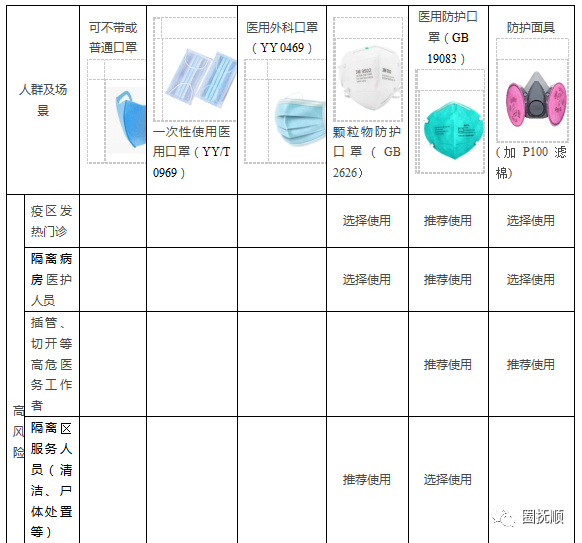 口罩类型及推荐使用人群