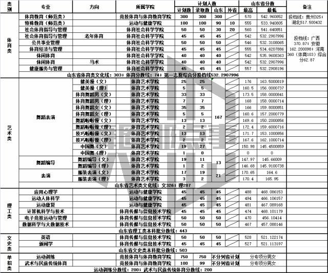 郑州大学体育学院,艺考,河北体育学院,天津体育学院,哈尔滨体育学院