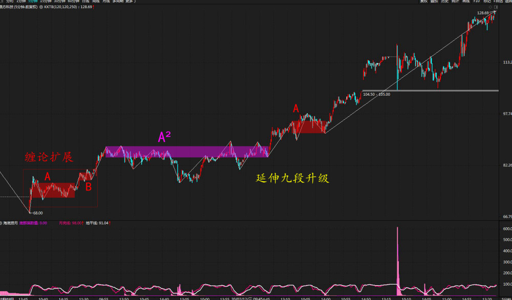 图六:晶方科技(603005)股票在1分钟级别上的缠论结构图,简单目前属于
