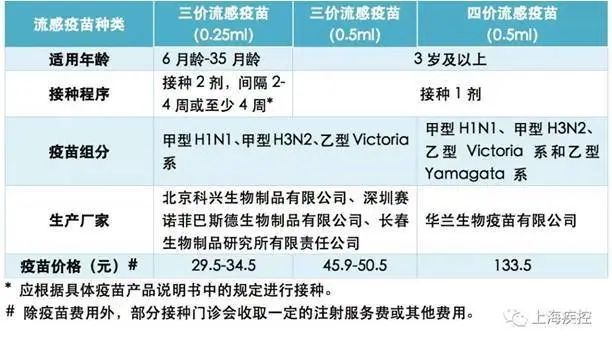 本市供应的三价和四价流感疫苗简要比较