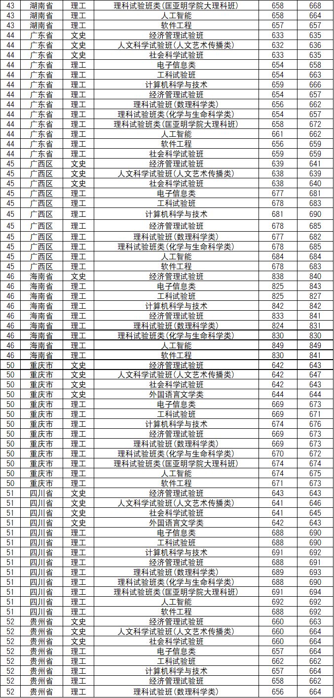 南京大学2019年分省分专业最低录取分数线