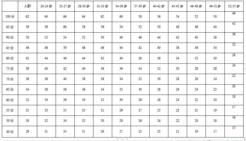 男子俯卧撑评分标准 (次/2分钟)