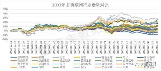 以史为鉴 再次回顾非典时期股市是如何表现的?