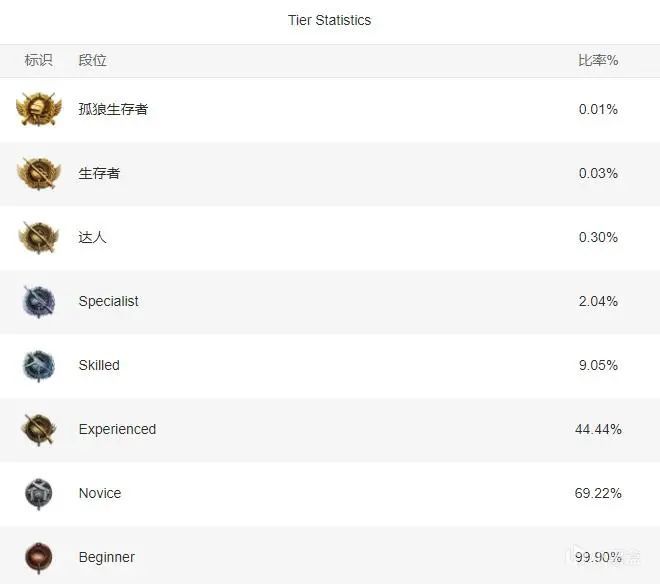 分之内,大部分玩家处在1960分-2200分之间,最高段位的玩家的占比只有0