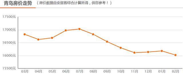 不过大学生还没毕业,自己哪来的钱买房呢?青岛房价还会一直下跌吗?