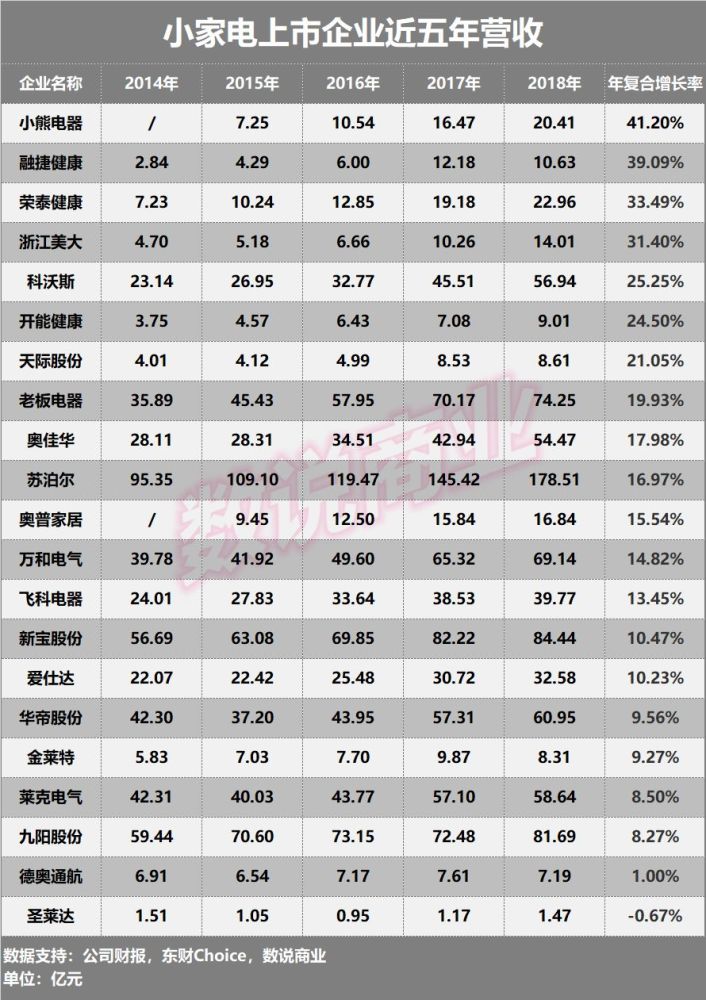 家电行业成长性_店面家电销售行业的形式操作_高门槛行业家电