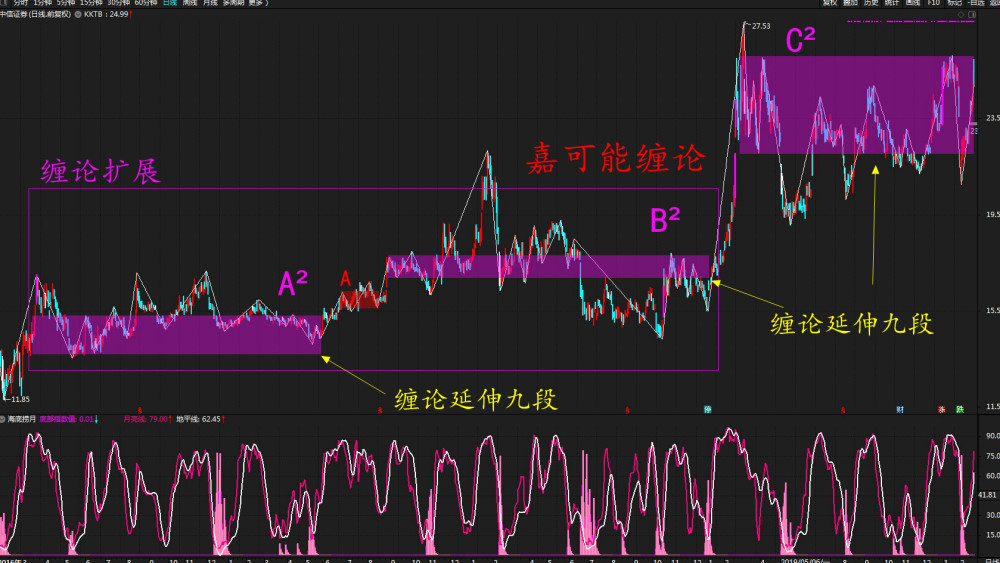 图三:中信证券(600030)股票在日线上属于连续性三次缠论中枢延伸九段