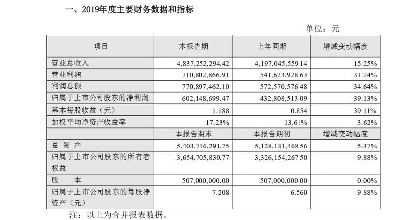 卜蜂国际(00043.hk)年度纯利增22.77%至3.46亿美元 末期息0.024港元