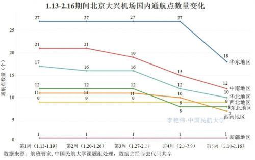 由于大兴机场投运不足半年,本身航班量有限,受疫情冲击后,航线网络