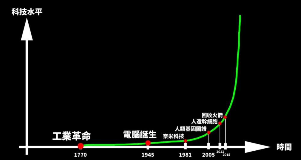 人类将在2045年遇到新的"科学奇异点"是我们无法想象的世界