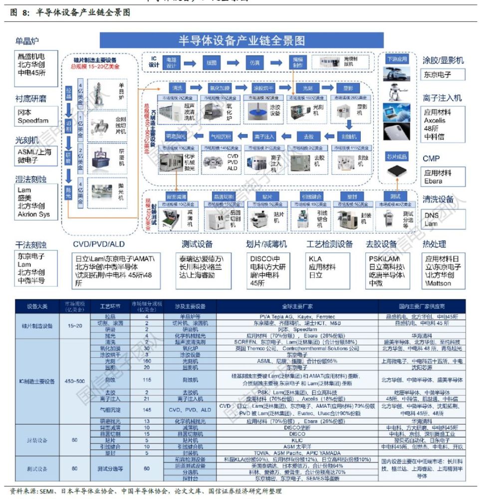 一文囊括:半导体设备产业链完全牛股!