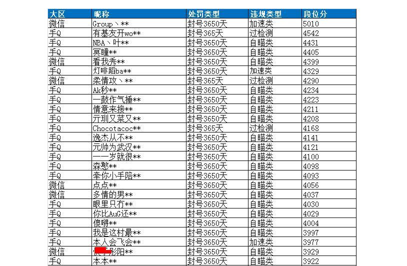 "吃鸡"光子再次公布"封神榜",这4种游戏行为,可导致被