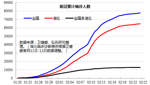 新型冠状病毒每日疫情数据