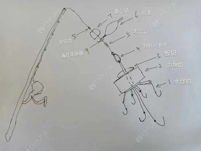 简单易上手的抛竿钓浮方法:方块饵 水怪钩