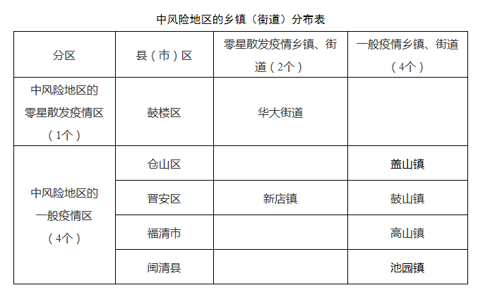 福建新增一例确诊病例!福州最新疫情分布图更新啦!