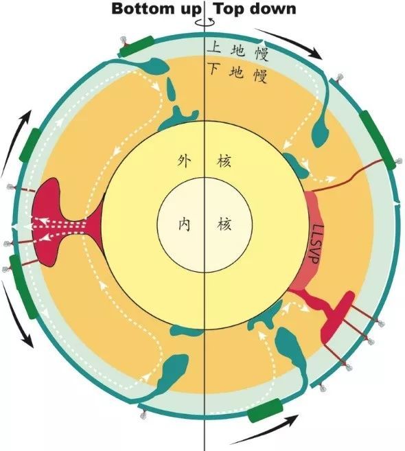 系统总结了过去半个世纪以来与板块构造和地幔对流相关的运动学,动力