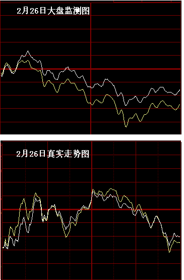 时空曲线:2月27日大盘监测图