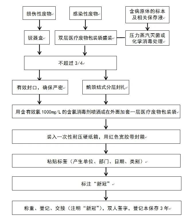 图5-1   疑似/确诊新冠肺炎患者医疗废物处置流程图