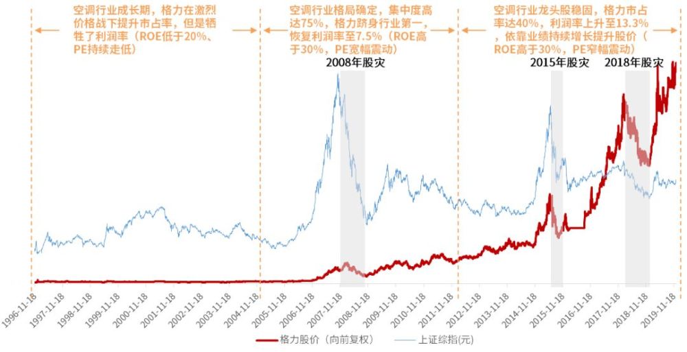 17元/股的价格收购格力的股票,即使经历了春节期间的疫情冲击,格力