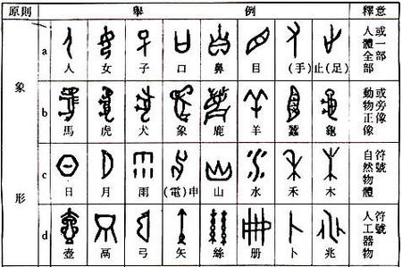 汉字的四种造字方法-形象,指事,会意,形声