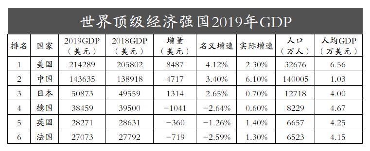 2019世界经济强国gdp排名:中美合计35万亿美元,世界占