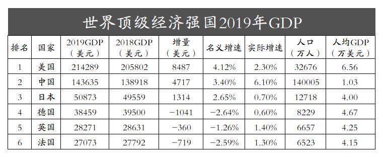 2019世界经济强国gdp排名:中美合计35万亿美元,世界占