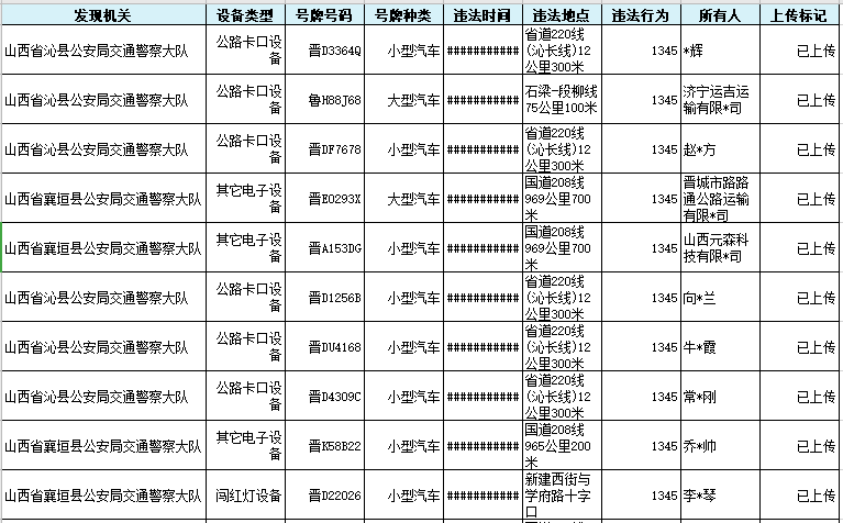 50位长治司机:违法代码1345,罚款200元记3分