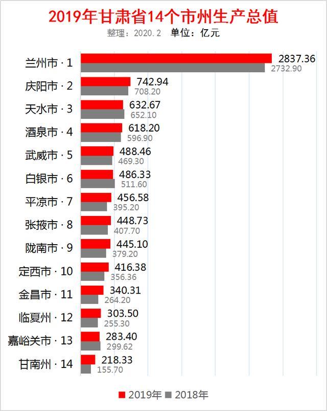 2019年甘肃省14个市州gdp出炉:兰州2837亿排第一,庆阳