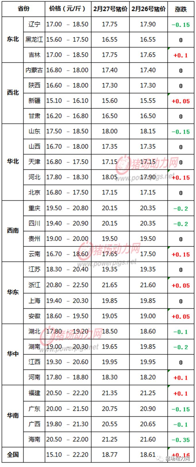 2月27日生猪价格信息:涨跌互现!-天天快报