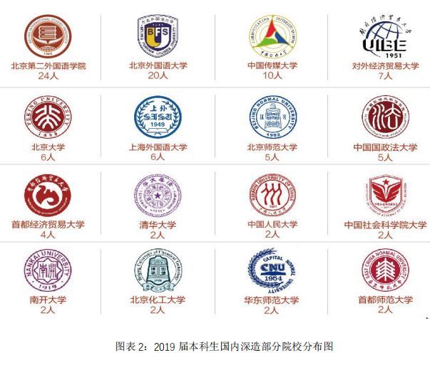 北京第二外国语学院2019届毕业生就业质量报告:留学率