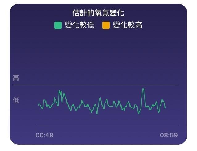 fitbit健康监测功能再升级 血氧浓度变化图表让你掌握