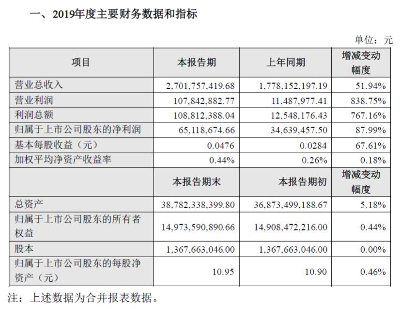 维信诺发布2019年财报,营业收入同比增长51.94%