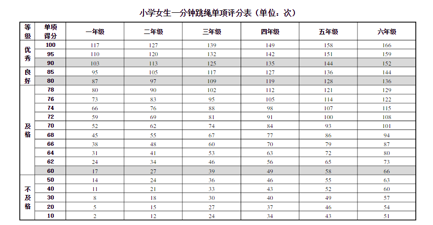 以下是适用于小学各个年级的跳绳指标.