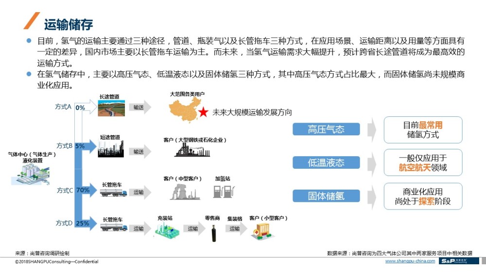 中国氢能产业链市场调研