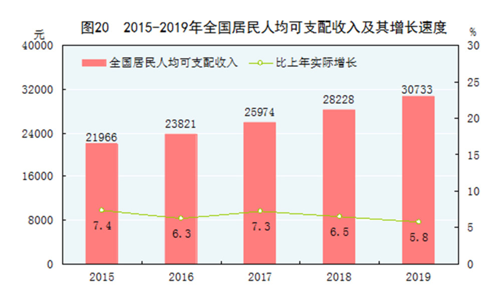 图20 2015-2019年全国居民人均可支配收入及其增长速度